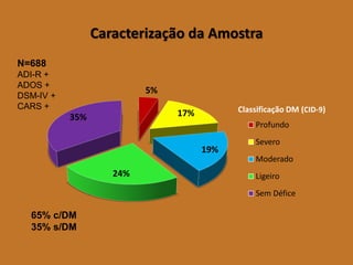 Caracterização da Amostra 
5% 
17% 
19% 
24% 
35% 
Profundo 
Severo 
Moderado 
Ligeiro 
Sem Défice 
N=688 
ADI-R + 
ADOS + 
DSM-IV + 
CARS + 
65% c/DM 
35% s/DM 
Classificação DM (CID-9)  