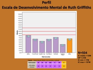 Perfil Escala de Desenvolvimento Mental de Ruth Griffiths 
Tabela–IdadeMentalMédia(sub-escalaseglobal) 
Sub-escalas 
M 
PS 
AF 
OM 
R 
RP 
G 
IMmédia (meses) 
48 
39 
33 
39 
43 
25 
39 
N=504 
IC média = 63M 
DP = 21M 
IC min = 17M 
IC max = 107M  