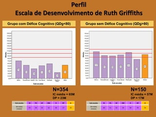 Perfil Escala de Desenvolvimento de Ruth Griffiths 
Grupo sem Défice Cognitivo (QDg>80) 
Grupo com Défice Cognitivo (QDg<80) 
Sub-escalas 
M 
PS 
AF 
OM 
R 
RP 
G 
IMmédia (meses) 
60 
51 
52 
54 
58 
45 
54 
Sub-escalas 
M 
PS 
AF 
OM 
R 
RP 
G 
IMmédia (meses) 
43 
34 
25 
32 
36 
17 
33 
N=150 
IC média = 57M 
DP = 17M 
N=354 
IC média = 65M 
DP = 23M  
