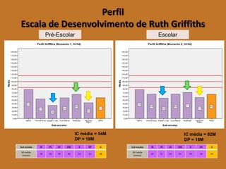 Perfil Escala de Desenvolvimento de Ruth Griffiths 
Sub-escalas 
M 
PS 
AF 
OM 
R 
RP 
G 
IMmédia (meses) 
39 
26 
18 
28 
32 
21 
28 
Sub-escalas 
M 
PS 
AF 
OM 
R 
RP 
G 
IMmédia (meses) 
62 
51 
42 
51 
55 
44 
51 
IC média = 54M 
DP = 19M 
IC média = 82M 
DP = 18M 
Pré-Escolar 
Escolar  