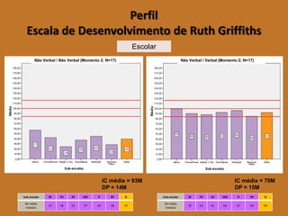 Perfil Escala de Desenvolvimento de Ruth Griffiths 
Sub-escalas 
M 
PS 
AF 
OM 
R 
RP 
G 
IMmédia (meses) 
70 
63 
61 
64 
67 
60 
64 
IC média = 70M 
DP = 15M 
Sub-escalas 
M 
PS 
AF 
OM 
R 
RP 
G 
IMmédia (meses) 
53 
38 
22 
37 
43 
28 
37 
IC média = 93M 
DP = 14M 
Não Verbal / Não Verbal (Momento 2; N=17) 
Não Verbal / Verbal (Momento 2; N=17) Escolar  