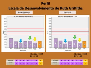 Perfil Escala de Desenvolvimento de Ruth Griffiths 
Sub-escalas 
M 
PS 
AF 
OM 
R 
RP 
G 
IMmédia (meses) 
35 
23 
16 
24 
25 
18 
24 
IC média = 63M 
DP = 21M 
Sub-escalas 
M 
PS 
AF 
OM 
R 
RP 
G 
IMmédia (meses) 
53 
38 
22 
37 
43 
28 
37 
IC média = 93M 
DP = 14M 
Pré-Escolar 
Escolar  