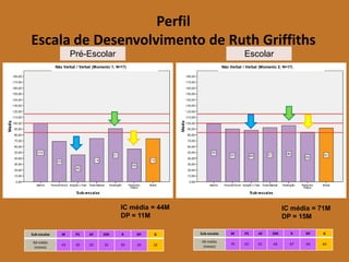 Perfil Escala de Desenvolvimento de Ruth Griffiths 
Não Verbal / Verbal (Momento 1; N=17) 
Não Verbal / Verbal (Momento 2; N=17) 
Sub-escalas 
M 
PS 
AF 
OM 
R 
RP 
G 
IMmédia (meses) 
43 
30 
20 
32 
39 
24 
32 
IC média = 44M 
DP = 11M 
Sub-escalas 
M 
PS 
AF 
OM 
R 
RP 
G 
IMmédia (meses) 
70 
63 
61 
64 
67 
60 
64 
IC média = 71M 
DP = 15M 
Pré-Escolar 
Escolar  