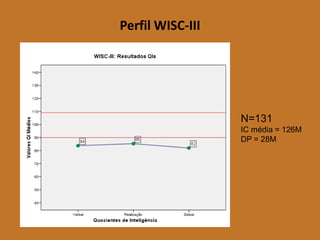 Perfil WISC-III 
N=131 
IC média = 126M 
DP = 28M  
