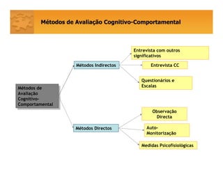 Métodos de Avaliação Cognitivo-Comportamental
Métodos de
Avaliação
Cognitivo-
Comportamental
Métodos de
Avaliação
Cognitivo-
Comportamental
Métodos Indirectos
Métodos Directos
Entrevista CC
Questionários e
Escalas
Observação
Directa
Auto-
Monitorização
Medidas Psicofisiológicas
Entrevista com outros
significativos
 