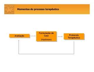 AvaliaçãoAvaliação
Formulação de
Caso
(hipóteses)
Formulação de
Caso
(hipóteses)
Protocolo
Terapêutico
Protocolo
Terapêutico
Momentos do processo terapêutico
 