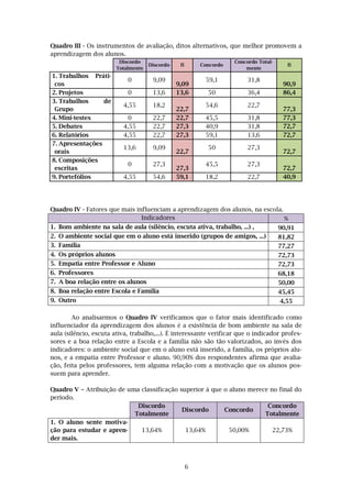 6
Quadro III - Os instrumentos de avaliação, ditos alternativos, que melhor promovem a
aprendizagem dos alunos.
Discordo
Totalmente
Discordo fi Concordo
Concordo Total-
mente
fi
1. Trabalhos Práti-
cos
0 9,09
9,09
59,1 31,8
90,9
2. Projetos 0 13,6 13,6 50 36,4 86,4
3. Trabalhos de
Grupo
4,55 18,2
22,7
54,6 22,7
77,3
4. Mini-testes 0 22,7 22,7 45,5 31,8 77,3
5. Debates 4,55 22,7 27,3 40,9 31,8 72,7
6. Relatórios 4,55 22,7 27,3 59,1 13,6 72,7
7. Apresentações
orais
13,6 9,09
22,7
50 27,3
72,7
8. Composições
escritas
0 27,3
27,3
45,5 27,3
72,7
9. Portefólios 4,55 54,6 59,1 18,2 22,7 40,9
Quadro IV - Fatores que mais influenciam a aprendizagem dos alunos, na escola.
Indicadores %
1. Bom ambiente na sala de aula (silêncio, escuta ativa, trabalho, ...) , 90,91
2. O ambiente social que em o aluno está inserido (grupos de amigos, ...) 81,82
3. Família 77,27
4. Os próprios alunos 72,73
5. Empatia entre Professor e Aluno 72,73
6. Professores 68,18
7. A boa relação entre os alunos 50,00
8. Boa relação entre Escola e Família 45,45
9. Outro 4,55
Ao analisarmos o Quadro IV verificamos que o fator mais identificado como
influenciador da aprendizagem dos alunos é a existência de bom ambiente na sala de
aula (silêncio, escuta ativa, trabalho,...). É interessante verificar que o indicador profes-
sores e a boa relação entre a Escola e a família não são tão valorizados, ao invés dos
indicadores: o ambiente social que em o aluno está inserido, a família, os próprios alu-
nos, e a empatia entre Professor e aluno. 90,90% dos respondentes afirma que avalia-
ção, feita pelos professores, tem alguma relação com a motivação que os alunos pos-
suem para aprender.
Quadro V – Atribuição de uma classificação superior à que o aluno merece no final do
período.
Discordo
Totalmente
Discordo Concordo
Concordo
Totalmente
1. O aluno sente motiva-
ção para estudar e apren-
der mais.
13,64% 13,64% 50,00% 22,73%
 