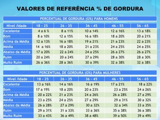 VALORES DE REFERÊNCIA % DE GORDURA
PERCENTUAL DE GORDURA (G%) PARA HOMENS
Nível /Idade 18 - 25 26 - 35 36 - 45 46 - 55 56 - 65
Excelente 4 a 6 % 8 a 11% 10 a 14% 12 a 16% 13 a 18%
Bom 8 a 10% 12 a 15% 16 a 18% 18 a 20% 20 a 21%
Acima da Média 12 a 13% 16 a 18% 19 a 21% 21 a 23% 22 a 23%
Média 14 a 16% 18 a 20% 21 a 23% 24 a 25% 24 a 25%
Abaixo da Média 17 a 20% 22 a 24% 24 a 25% 26 a 27% 26 a 27%
Ruim 20 a 24% 20 a 24% 27 a 29% 28 a 30% 28 a 30%
Muito Ruim 26 a 36% 28 a 36% 30 a 39% 32 a 38% 32 a 38%
PERCENTUAL DE GORDURA (G%) PARA MULHERES
Nível /Idade 18 - 25 26 - 35 36 - 45 46 - 55 56 - 65
Excelente 13 a 16% 14 a 16% 16 a 19% 17 a 21% 18 a 22%
Bom 17 a 19% 18 a 20% 20 a 23% 23 a 25% 24 a 26%
Acima da Média 20 a 22% 21 a 23% 24 a 26% 26 a 28% 27 a 29%
Média 23 a 25% 24 a 25% 27 a 29% 29 a 31% 30 a 32%
Abaixo da Média 26 a 28% 27 a 29% 30 a 32% 32 a 34% 33 a 35%
Ruim 29 a 31% 31 a 33% 33 a 36% 35 a 38% 36 a 38%
Muito Ruim 33 a 43% 36 a 49% 38 a 48% 39 a 50% 39 a 49%
 