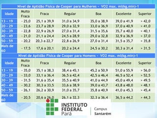 Nível de Aptidão Física de Cooper para Mulheres - VO2 max. ml(kg.min)-1
Idade
Muito
Fraca
Fraca Regular Boa Excelente Superior
13 - 19 - 25,0 25,1 a 39,9 31,0 a 34,9 35,0 a 38,9 39,0 a 41,9 > 42,0
20 - 29 - 23,6 23,7 a 28,9 29,0 a 32,9 33,0 a 36,9 37,0 a 40,9 > 41,0
30 - 39 - 22,8 22,9 a 26,9 27,0 a 31,4 31,5 a 35,6 35,7 a 40,0 > 40,1
40 - 49 - 21,0 21,1 a 24,4 24,5 a 28,9 29,0 a 32,8 32,9 a 36,9 > 37,0
50 - 59 - 20,2 20,3 a 22,7 22,8 a 26,9 27,0 a 31,4 31,5 a 35,7 > 35,8
Mais de
60
- 17,5 17,6 a 20,1 20,2 a 24,4 24,5 a 30,2 30,3 a 31,4 > 31,5
Nível de Aptidão Física de Cooper para Homens - VO2 max. ml(kg.min)-1
Idade
Muito
Fraca
Fraca Regular Boa Excelente Superior
13 - 19 - 35,0 35,1 a 38,3 38,4 a 45,1 45,2 a 50,9 51,0 a 55,9 > 56,0
20 - 29 - 33,0 33,1 a 36,4 36,5 a 42,4 42,5 a 46,4 46,5 a 52,4 > 52,5
30 - 39 - 31,5 31,6 a 35,4 35,5 a 40,9 41,0 a 44,9 45,0 a 49,4 > 49,5
40 - 49 - 30,2 30,3 a 33,5 33,6 a 38,9 39,0 a 43,7 43,8 a 48,0 > 48,1
50 - 59 - 26,1 26,2 a 30,9 31,0 a 35,7 35,8 a 40,9 41,0 a 45,3 > 45,4
Mais de
60
- 20,5 20,6 a 26,0 26,1 a 32,3 32,3 a 36,4 36,5 a 44,2 > 44,3
 