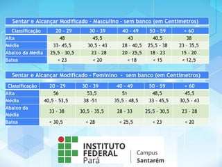 Sentar e Alcançar Modificado - Masculino - sem banco (em Centímetros)
Classificação 20 - 29 30 - 39 40 - 49 50 – 59 + 60
Alta 48 45,5 43 40,5 38
Média 33- 45,5 30,5 - 43 28 – 40,5 25,5 - 38 23 – 35,5
Abaixo da Média 25,5 – 30,5 23 – 28 20 – 25,5 18 - 23 15 – 20
Baixa < 23 < 20 < 18 < 15 < 12,5
Sentar e Alcançar Modificado - Feminino - sem banco (em Centímetros)
Classificação 20 - 29 30 - 39 40 - 49 50 – 59 + 60
Alta 56 53,5 51 48,5 45,5
Média 40,5 – 53,5 38 -51 35,5 – 48,5 33 – 45,5 30,5 - 43
Abaixo da
Média
33 - 38 30,5 – 35,5 28 - 33 25,5 – 30,5 23 - 28
Baixa < 30,5 < 28 < 25,5 < 23 < 20
 