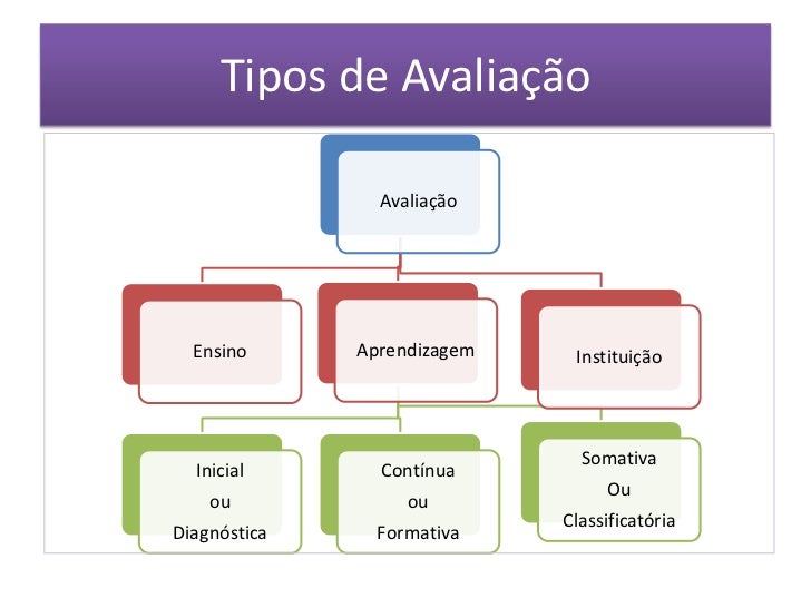 Avaliação da aprendizagem Avaliação da aprendizagem