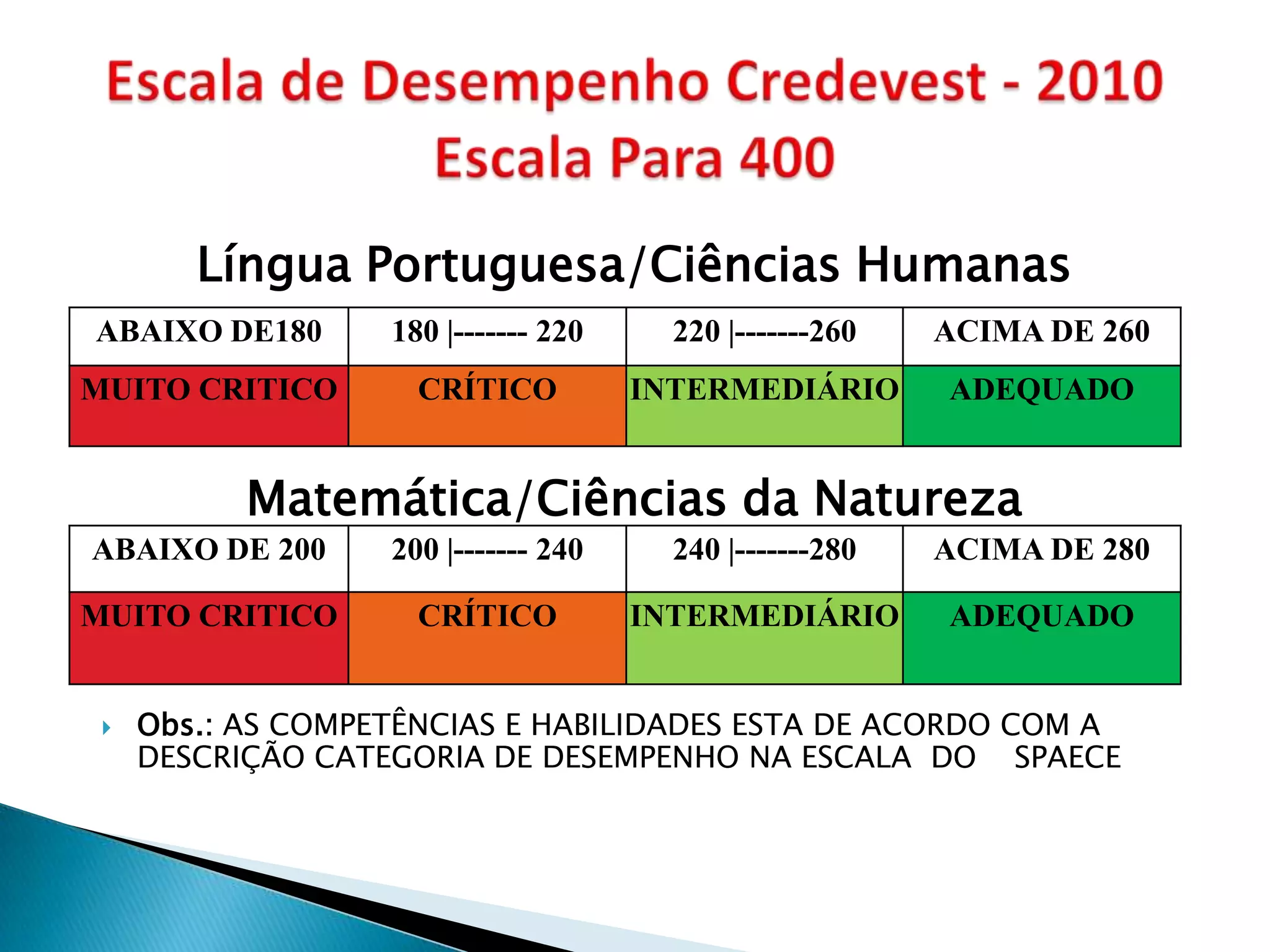 Língua Portuguesa/Ciências Humanas
ABAIXO DE180       180 |------- 220     220 |-------260   ACIMA DE 260
MUITO CRITICO        CRÍTICO          INTERMEDIÁRIO       ADEQUADO


           Matemática/Ciências da Natureza
ABAIXO DE 200      200 |------- 240     240 |-------280   ACIMA DE 280

MUITO CRITICO        CRÍTICO          INTERMEDIÁRIO       ADEQUADO


    Obs.: AS COMPETÊNCIAS E HABILIDADES ESTA DE ACORDO COM A
     DESCRIÇÃO CATEGORIA DE DESEMPENHO NA ESCALA DO SPAECE
 