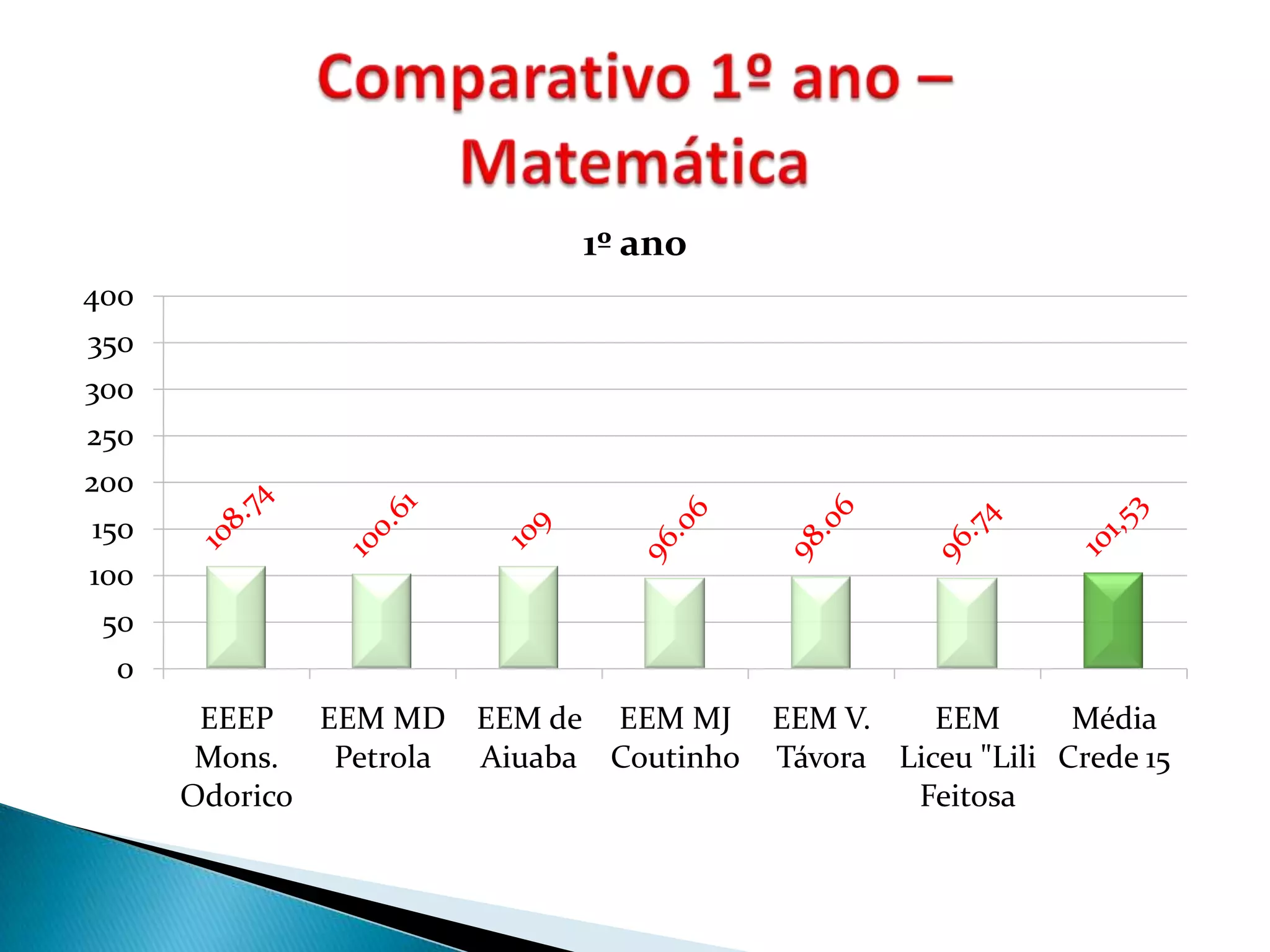1º ano
400
350
300
250
200
 150
100
  50
   0
        EEEP EEM MD EEM de EEM MJ        EEM V.    EEM       Média
        Mons.  Petrola Aiuaba Coutinho   Távora Liceu "Lili Crede 15
       Odorico                                   Feitosa
 