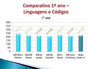 1º ano
400
350
300
250
200
150
100
 50
 0
      EEEP Mons.   EEM MD    EEM de   EEM MJ     EEM V.   EEM Liceu     Média
       Odorico     Petrola   Aiuaba   Coutinho   Távora   "Lili Feitosa Crede 15
 