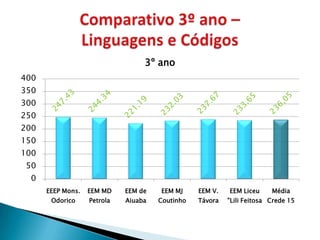 3º ano
400
350
300
250
200
150
100
 50
 0
      EEEP Mons.   EEM MD    EEM de   EEM MJ     EEM V.   EEM Liceu     Média
       Odorico     Petrola   Aiuaba   Coutinho   Távora   "Lili Feitosa Crede 15
 