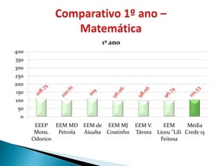 1º ano
400
350
300
250
200
 150
100
  50
   0
        EEEP EEM MD EEM de EEM MJ        EEM V.    EEM       Média
        Mons.  Petrola Aiuaba Coutinho   Távora Liceu "Lili Crede 15
       Odorico                                   Feitosa
 