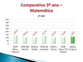 3º ano
400
350
300
250
200
 150
100
  50
   0
        EEEP EEM MD EEM de EEM MJ        EEM V.    EEM       Média
        Mons.  Petrola Aiuaba Coutinho   Távora Liceu "Lili Crede 15
       Odorico                                   Feitosa
 