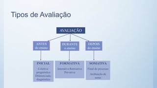 Tipos de Avaliação
AVALIAÇÃO
ANTES
do ensino
DURANTE
o ensino
DEPOIS
do ensino
INICIAL
Coletiva:
prognóstico
Diferenciada:
diagnóstico
FORMATIVA
Interativa Retroativa
Pró-ativa
SOMATIVA
Final do processo
Atribuição de
notas
 
