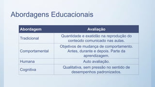 Abordagens Educacionais
Abordagem Avaliação
Tradicional
Quantidade e exatidão na reprodução do
conteúdo comunicado nas aulas.
Comportamental
Objetivos de mudança de comportamento.
Antes, durante e depois. Parte da
aprendizagem.
Humana Auto avaliação.
Cognitiva
Qualitativa, sem pressão no sentido de
desempenhos padronizados.
 