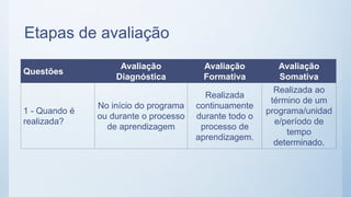 Etapas de avaliação
Questões
Avaliação
Diagnóstica
Avaliação
Formativa
Avaliação
Somativa
1 - Quando é
realizada?
No início do programa
ou durante o processo
de aprendizagem
Realizada
continuamente
durante todo o
processo de
aprendizagem.
Realizada ao
término de um
programa/unidad
e/período de
tempo
determinado.
 