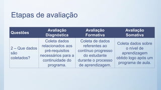 Etapas de avaliação
Questões
Avaliação
Diagnóstica
Avaliação
Formativa
Avaliação
Somativa
2 – Que dados
são
coletados?
Coleta dados
relacionados aos
pré-requisitos
necessários para a
continuidade do
programa.
Coleta de dados
referentes ao
contínuo progresso
do estudante
durante o processo
de aprendizagem.
Coleta dados sobre
o nível de
aprendizagem
obtido logo após um
programa de aula.
 