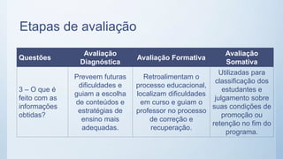Etapas de avaliação
Questões
Avaliação
Diagnóstica
Avaliação Formativa
Avaliação
Somativa
3 – O que é
feito com as
informações
obtidas?
Preveem futuras
dificuldades e
guiam a escolha
de conteúdos e
estratégias de
ensino mais
adequadas.
Retroalimentam o
processo educacional,
localizam dificuldades
em curso e guiam o
professor no processo
de correção e
recuperação.
Utilizadas para
classificação dos
estudantes e
julgamento sobre
suas condições de
promoção ou
retenção no fim do
programa.
 