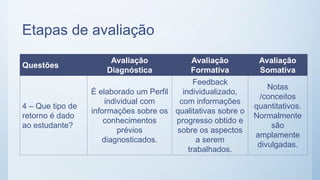 Etapas de avaliação
Questões
Avaliação
Diagnóstica
Avaliação
Formativa
Avaliação
Somativa
4 – Que tipo de
retorno é dado
ao estudante?
É elaborado um Perfil
individual com
informações sobre os
conhecimentos
prévios
diagnosticados.
Feedback
individualizado,
com informações
qualitativas sobre o
progresso obtido e
sobre os aspectos
a serem
trabalhados.
Notas
/conceitos
quantitativos.
Normalmente
são
amplamente
divulgadas.
 