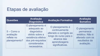 Etapas de avaliação
Questões
Avaliação
Diagnóstica
Avaliação Formativa
Avaliação
Somativa
5 – Como a
avaliação
reflete no
planejamento?
O planejamento é
adequado ao
diagnóstico
obtido sobre a
existência efetiva
dos pré-requisitos
considerados
necessários.
O planejamento é
continuamente
alterado e corrigido ao
longo do curso para o
alcance das
aprendizagens
significativas.
O planejamento
permanece
estático. Não é
alterado com os
resultados da
avaliação.
 