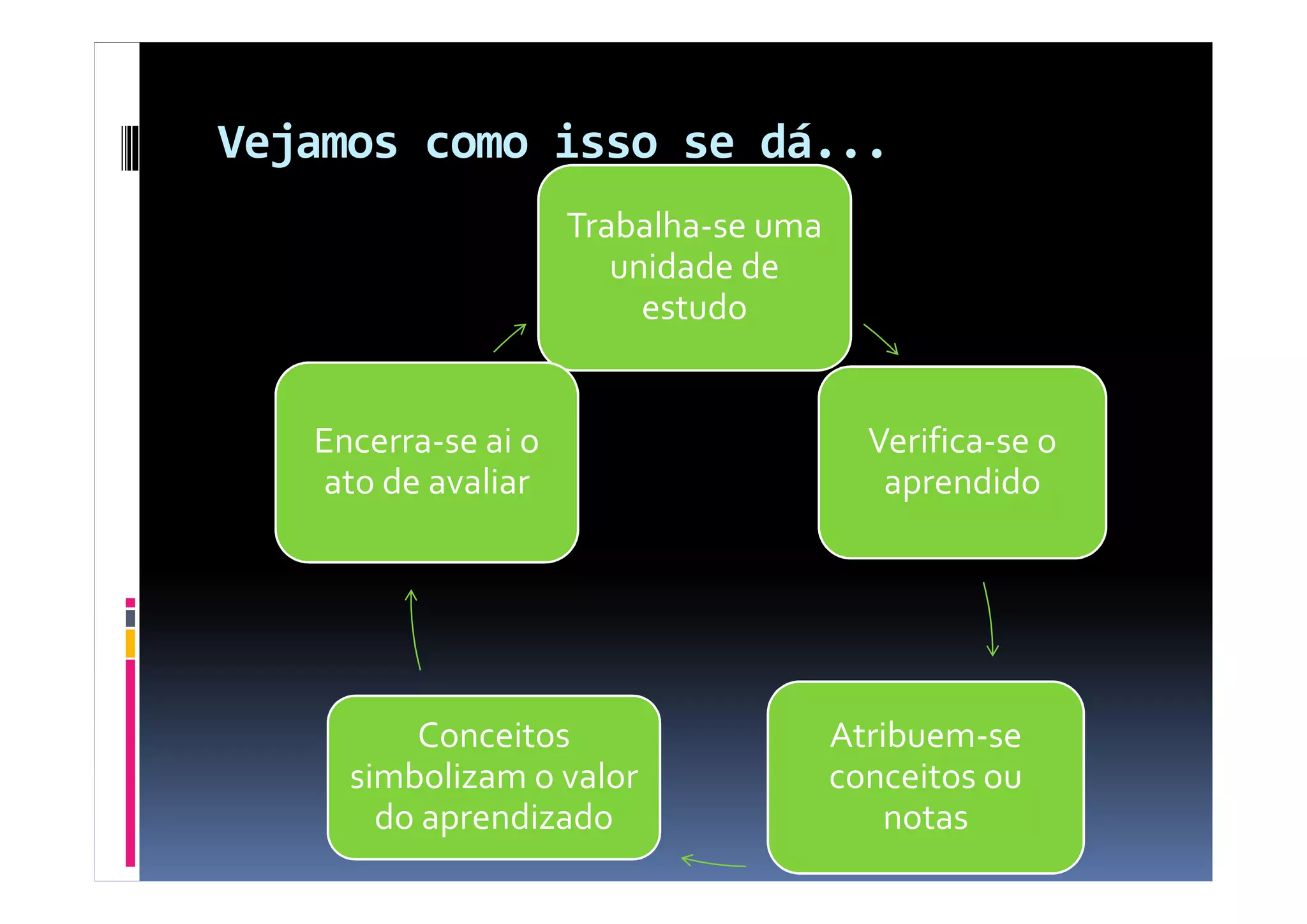 Vejamos como isso se dá...
Trabalha-se uma
unidade de
estudo
Verifica-se o
aprendido
Encerra-se ai o
ato de avaliar aprendido
Atribuem-se
conceitos ou
notas
Conceitos
simbolizam o valor
do aprendizado
ato de avaliar
 