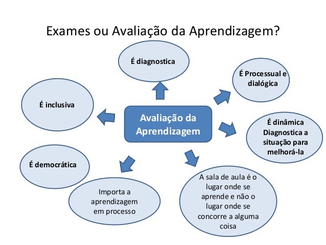 Avaliação da aprendizagem na escola