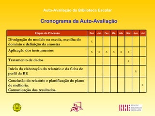 Cronograma da Auto-Avaliação X Conclusão do relatório e planificação do plano de melhoria.  Comunicação dos resultados. X Início da elaboração do relatório e da ficha de perfil da BE X Tratamento de dados X X X X X X Apl icação dos instrumentos X Divulgação do modelo na escola, escolha do domínio e definição da amostra Jul Jun Mai Abr Ma. Fev Jan Dez Etapas do Processo 