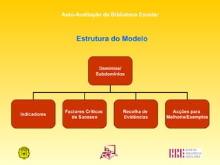 Estrutura do Modelo Domínios/ Subdomínios Indicadores Factores Críticos  de Sucesso Recolha de  Evidências Acções para  Melhoria/Exemplos 