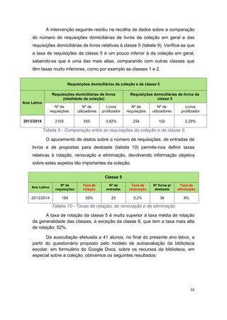 16
A intervenção seguinte residiu na recolha de dados sobre a comparação
do número de requisições domiciliárias de livros da coleção em geral e das
requisições domiciliárias de livros relativas à classe 5 (tabela 9). Verifica-se que
a taxa de requisições da classe 5 é um pouco inferior à da coleção em geral,
sabendo-se que é uma das mais altas, comparando com outras classes que
têm taxas muito inferiores, como por exemplo as classes 1 e 2.
Requisições domiciliárias da coleção e da classe 5
Ano Letivo
Requisições domiciliárias de livros
(totalidade da coleção)
Requisições domiciliárias de livros da
classe 5
Nº de
requisições
Nº de
utilizadores
Livros
p/utilizador
Nº de
requisições
Nº de
utilizadores
Livros
p/utilizador
2013/2014 2105 550 3,82% 234 102 2,29%
Tabela 9 - Comparação entre as requisições da coleção e da classe 5
O apuramento de dados sobre o número de requisições, de entradas de
livros e de propostas para desbaste (tabela 10) permite-nos definir taxas
relativas à rotação, renovação e eliminação, devolvendo informação objetiva
sobre estes aspetos tão importantes da coleção.
Classe 5
Ano Letivo
Nº de
requisições
Taxa de
rotação
Nº de
entradas
Taxa de
renovação
Nº livros p/
desbaste
Taxa de
eliminação
2013/2014 184 39% 25 5,2% 38 8%
Tabela 10 - Taxas de rotação, de renovação e de eliminação
A taxa de rotação da classe 5 é muito superior à taxa média de rotação
da generalidade das classes, à exceção da classe 8, que tem a taxa mais alta
de rotação: 52%.
Da auscultação efetuada a 41 alunos, no final do presente ano letivo, a
partir do questionário proposto pelo modelo de autoavaliação da biblioteca
escolar, em formulário do Google Docs, sobre os recursos da biblioteca, em
especial sobre a coleção, obtivemos os seguintes resultados:
 