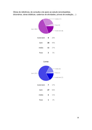 18
Obras de referência, de consulta e de apoio ao estudo (enciclopédias,
dicionários, obras didáticas, cadernos de atividades, provas de avaliação,…)
muito bom 8 20%
bom 20 49%
médio 11 27%
fraco 2 5%
Livros
muito bom 7 17%
bom 27 66%
médio 6 15%
fraco 1 2%
 