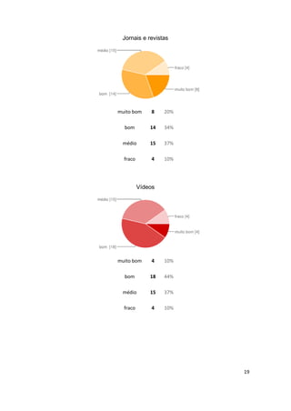 19
Jornais e revistas
muito bom 8 20%
bom 14 34%
médio 15 37%
fraco 4 10%
Vídeos
muito bom 4 10%
bom 18 44%
médio 15 37%
fraco 4 10%
 