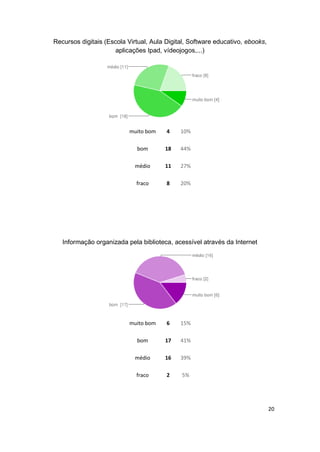 20
Recursos digitais (Escola Virtual, Aula Digital, Software educativo, ebooks,
aplicações Ipad, vídeojogos,...)
muito bom 4 10%
bom 18 44%
médio 11 27%
fraco 8 20%
Informação organizada pela biblioteca, acessível através da Internet
muito bom 6 15%
bom 17 41%
médio 16 39%
fraco 2 5%
 