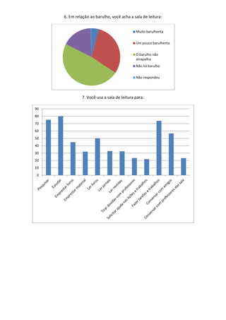 6. Em relação ao barulho, você acha a sala de leitura:
Muito barulhenta
Um pouco barulhenta
O barulho não
atrapalha
Não há barulho
Não respondeu

7. Você usa a sala de leitura para:
90
80
70
60
50
40
30
20
10
0

 