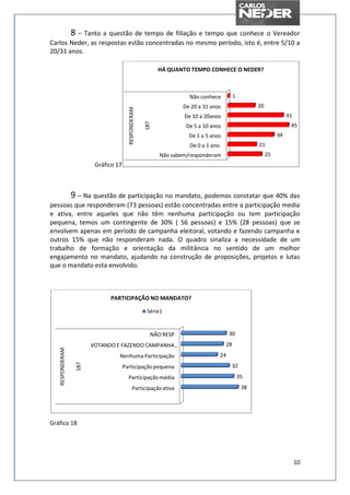 8 – Tanto a questão de tempo de filiação e tempo que conhece o Vereador
Carlos Neder, as respostas estão concentradas no mesmo período, isto é, entre 5/10 a
20/31 anos.

                                                           HÁ QUANTO TEMPO CONHECE O NEDER?



                                                                     Não conhece          1
                                                                   De 20 a 31 anos                  20



                                       RESPONDERAM
                                                                   De 10 a 20anos                                  41




                                                     187
                                                                    De 5 a 10 anos                                  45
                                                                     De 1 a 5 anos                            34
                                                                     De 0 a 1 ano.                  21
                                                           Não sabem/responderam                         25
                         Gráfico 17



                 9 – Na questão de participação no mandato, podemos constatar que 40% das
pessoas que responderam (73 pessoas) estão concentradas entre a participação media
e ativa, entre aqueles que não têm nenhuma participação ou tem participação
pequena, temos um contingente de 30% ( 56 pessoas) e 15% (28 pessoas) que se
envolvem apenas em período de campanha eleitoral, votando e fazendo campanha e
outros 15% que não responderam nada. O quadro sinaliza a necessidade de um
trabalho de formação e orientação da militância no sentido de um melhor
engajamento no mandato, ajudando na construção de proposições, projetos e lutas
que o mandato esta envolvido.



                              PARTICIPAÇÃO NO MANDATO?

                                                      Série1


                                                       NÃO RESP                       30
                        VOTANDO E FAZENDO CAMPANHA…                                  28
   RESPONDERAM




                                  Nenhuma Participação                           24
                                                                                      32
                  187




                                      Participação pequena
                                        Participação média                                    35
                                             Participação ativa                                38




Gráfico 18




                                                                                                                        10
 