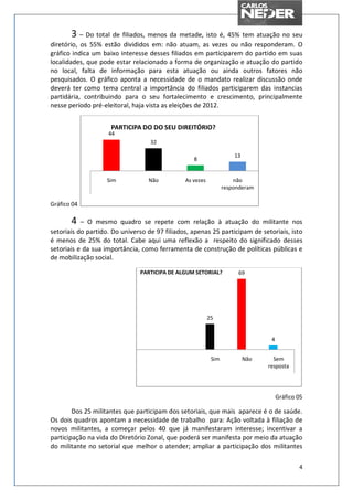 3 – Do total de filiados, menos da metade, isto é, 45% tem atuação no seu
diretório, os 55% estão divididos em: não atuam, as vezes ou não responderam. O
gráfico indica um baixo interesse desses filiados em participarem do partido em suas
localidades, que pode estar relacionado a forma de organização e atuação do partido
no local, falta de informação para esta atuação ou ainda outros fatores não
pesquisados. O gráfico aponta a necessidade de o mandato realizar discussão onde
deverá ter como tema central a importância do filiados participarem das instancias
partidária, contribuindo para o seu fortalecimento e crescimento, principalmente
nesse período pré-eleitoral, haja vista as eleições de 2012.


                     PARTICIPA DO DO SEU DIREITÓRIO?
                    44
                                   32

                                                                     13
                                                  8


                    Sim           Não          As vezes              não
                                                                 responderam

Gráfico 04

       4   – O mesmo quadro se repete com relação à atuação do militante nos
setoriais do partido. Do universo de 97 filiados, apenas 25 participam de setoriais, isto
é menos de 25% do total. Cabe aqui uma reflexão a respeito do significado desses
setoriais e da sua importância, como ferramenta de construção de políticas públicas e
de mobilização social.

                               PARTICIPA DE ALGUM SETORIAL?           69




                                                          25


                                                                                 4


                                                           Sim            Não     Sem
                                                                                resposta




                                                                                     Gráfico 05

        Dos 25 militantes que participam dos setoriais, que mais aparece é o de saúde.
Os dois quadros apontam a necessidade de trabalho para: Ação voltada à filiação de
novos militantes, a começar pelos 40 que já manifestaram interesse; incentivar a
participação na vida do Diretório Zonal, que poderá ser manifesta por meio da atuação
do militante no setorial que melhor o atender; ampliar a participação dos militantes

                                                                                             4
 