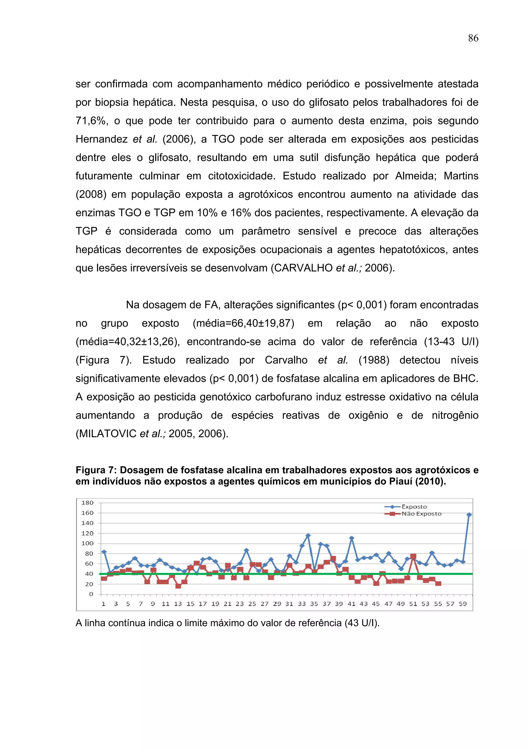 86
ser confirmada com acompanhamento médico periódico e possivelmente atestada
por biopsia hepática. Nesta pesquisa, o uso do glifosato pelos trabalhadores foi de
71,6%, o que pode ter contribuido para o aumento desta enzima, pois segundo
Hernandez et al. (2006), a TGO pode ser alterada em exposições aos pesticidas
dentre eles o glifosato, resultando em uma sutil disfunção hepática que poderá
futuramente culminar em citotoxicidade. Estudo realizado por Almeida; Martins
(2008) em população exposta a agrotóxicos encontrou aumento na atividade das
enzimas TGO e TGP em 10% e 16% dos pacientes, respectivamente. A elevação da
TGP é considerada como um parâmetro sensível e precoce das alterações
hepáticas decorrentes de exposições ocupacionais a agentes hepatotóxicos, antes
que lesões irreversíveis se desenvolvam (CARVALHO et al.; 2006).
Na dosagem de FA, alterações significantes (p< 0,001) foram encontradas
no grupo exposto (média=66,40±19,87) em relação ao não exposto
(média=40,32±13,26), encontrando-se acima do valor de referência (13-43 U/I)
(Figura 7). Estudo realizado por Carvalho et al. (1988) detectou níveis
significativamente elevados (p< 0,001) de fosfatase alcalina em aplicadores de BHC.
A exposição ao pesticida genotóxico carbofurano induz estresse oxidativo na célula
aumentando a produção de espécies reativas de oxigênio e de nitrogênio
(MILATOVIC et al.; 2005, 2006).
Figura 7: Dosagem de fosfatase alcalina em trabalhadores expostos aos agrotóxicos e
em indivíduos não expostos a agentes químicos em municípios do Piauí (2010).
A linha contínua indica o limite máximo do valor de referência (43 U/I).
 