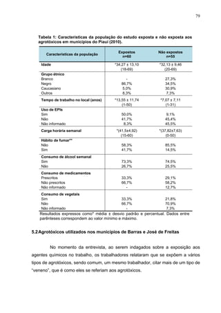 79
Tabela 1: Características da população do estudo exposta e não exposta aos
agrotóxicos em municípios do Piauí (2010).
C...