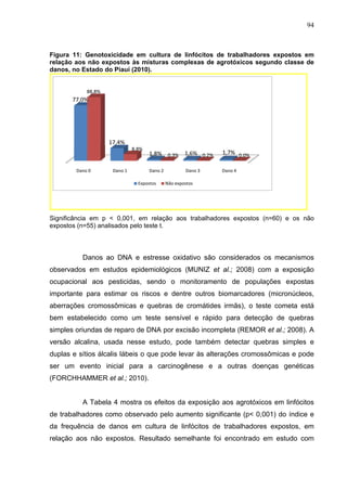 94
Figura 11: Genotoxicidade em cultura de linfócitos de trabalhadores expostos em
relação aos não expostos às misturas co...