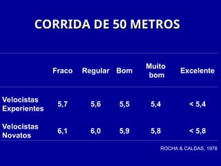 Fraco Regular Bom
Muito
bom
Excelente
Velocistas
Experientes
5,7 5,6 5,5 5,4 < 5,4
Velocistas
Novatos
6,1 6,0 5,9 5,8 < 5,8
ROCHA & CALDAS, 1978
CORRIDA DE 50 METROS
CORRIDA DE 50 METROS
 