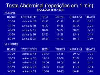 Teste Abdominal (repetições em 1 min)
(POLLOCK et al, 1978)
IDADE EXCELENTE BOM MÉDIO REGULAR FRACO
20-29 acima de 48 43-47 37-42 33-36 0-32
30-39 acima de 40 35-39 29-34 25-38 0-24
40-49 acima de 35 30-34 24-29 20-23 0-19
50-59 acima de 30 25-29 19-24 15-18 0-14
60-69 acima de 25 20-24 14-19 10-13 0-09
IDADE EXCELENTE BOM MÉDIO REGULAR FRACO
20-29 acima de 44 39-43 33-38 29-32 0-38
30-39 acima de 36 31-35 25-30 21-24 0-20
40-49 acima de 31 26-30 19-25 16-18 0-15
50-59 acima de 26 21-25 15-20 11-14 0-10
60-69 acima de 21 16-20 10-15 06-09 0-05
HOMENS
MULHERES
 
