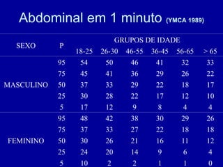 Abdominal em 1 minuto (YMCA 1989)
SEXO P
GRUPOS DE IDADE
18-25 26-30 46-55 36-45 56-65 > 65
MASCULINO
95 54 50 46 41 32 33
75 45 41 36 29 26 22
50 37 33 29 22 18 17
25 30 28 22 17 12 10
5 17 12 9 8 4 4
FEMININO
95 48 42 38 30 29 26
75 37 33 27 22 18 18
50 30 26 21 16 11 12
25 24 20 14 9 6 4
5 10 2 2 1 1 0
 
