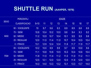 SHUTTLE RUN (AAHPER, 1976)
SEXO
PERCENTIL/ IDADE
CLASSIFICACAO 9-10 11 12 13 14 15 16 17
MAS
95 / EXCELENTE 10 9.7 9.6 9.3 8.9 8.9 8.6 8.6
75 / BOM 10.6 10.4 10.2 10.0 9.6 9.4 9.3 9.2
50 / MEDIO 11.2 10.9 10.7 10.4 10.1 9.9 9.9 9.8
25 / REGULAR 12.0 11.5 11.4 11.0 10.7 10.4 10.5 10.4
5 / FRACO 13.1 12.9 12.4 12.4 11.9 11.7 11.9 11.7
FEM
95 / EXCELENTE 10.2 10.0 9.9 9.9 9.7 9.9 10.0 9.6
75 / BOM 11.1 10.8 10.8 10.5 10.3 10.4 10.6 10.4
50 / MEDIO 11.8 11.5 11.4 11.2 11.0 11.0 11.2 11.1
25 / REGULAR 12.5 12.1 12.0 12.0 12.0 11.8 12.0 12.0
5 / FRACO 14.3 14.0 13.3 13.2 13.1 13.3 13.7 14.0
 