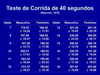 Teste de Corrida de 40 segundos
(Matsudo, 1979)
Idade Masculino Feminina Idade Masculino Feminina
7 178.03
 12.24
166,42
 11.91
13 221.48
 15.93
201.78
 25.79
8 191.95
 19.37
169.50
 12.89
14 230.29
 23.23
204.85
 20.11
9 197.29
 13.72
186.42
 17.50
15 246.54
 12.76
202.16
 18.96
10 200.21
 17.01
189.93
 10.52
16 250.70
 16.56
197.29
 15.64
11 203.34
 19.24
195.09
 24.33
17 240.20
 17.32
197.12
 10.01
12 213.15
 19.37
195.82
 16.16
18 261.67
 19.85
201.09
 10.98
 