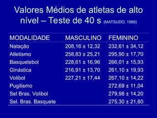 Valores Médios de atletas de alto
nível – Teste de 40 s (MATSUDO, 1988)
MODALIDADE MASCULINO FEMININO
Natação 208,16 ± 12,32 232,61 ± 34,12
Atletismo 258,83 ± 25,21 295,90 ± 17,70
Basquetebol 228,61 ± 16,96 266,01 ± 15,93
Ginástica 216,91 ± 13,70 261,10 ± 19,93
Volibol 227,21 ± 17,44 267,10 ± 14,22
Pugilismo 272,69 ± 11,04
Sel Bras. Volibol 279,98 ± 14,20
Sel. Bras. Basquete 275,30 ± 21,60
 