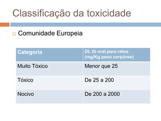 Classificação da toxicidade


Comunidade Europeia
Categoria

DL 50 oral para ratos
(mg/Kg peso corpóreo)

Muito Tóxico

Menor que 25

Tóxico

De 25 a 200

Nocivo

De 200 a 2000

 