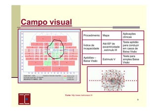 Campo visual
Procedimento

Mapa

Aplicações
clínicas

Índice de
incapacidade

Até 65º de
excentricidade
, estímulo III

Testa aptidão
para conduzir
em casos de
Baixa Visão

Estímulo V

Teste para
simples Baixa
Visão

Aptidões –
Baixa Visão

Fonte: http://www.metrovision.fr/
9

 